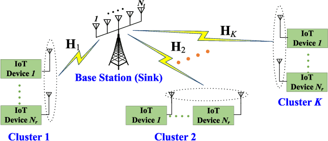 Figure 1 for Zero-Forcing Based Downlink Virtual MIMO-NOMA Communications in IoT Networks