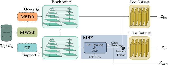 Figure 2 for Towards Discriminative and Transferable One-Stage Few-Shot Object Detectors