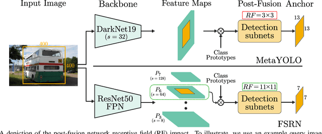 Figure 3 for Towards Discriminative and Transferable One-Stage Few-Shot Object Detectors