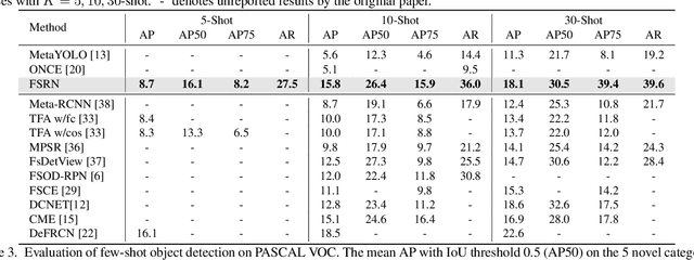 Figure 4 for Towards Discriminative and Transferable One-Stage Few-Shot Object Detectors