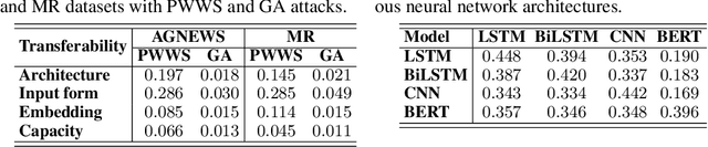 Figure 3 for Generating universal language adversarial examples by understanding and enhancing the transferability across neural models