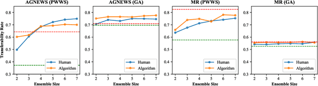 Figure 1 for Generating universal language adversarial examples by understanding and enhancing the transferability across neural models