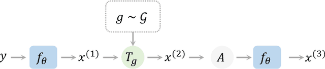 Figure 2 for Equivariant Imaging: Learning Beyond the Range Space