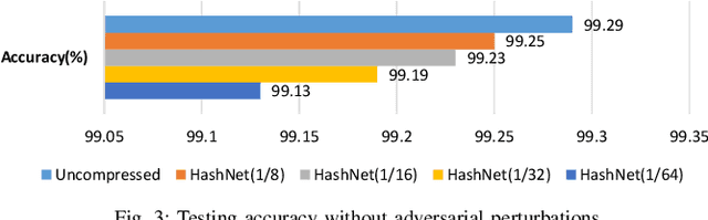 Figure 4 for Security Analysis and Enhancement of Model Compressed Deep Learning Systems under Adversarial Attacks