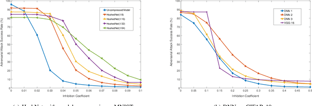 Figure 2 for Security Analysis and Enhancement of Model Compressed Deep Learning Systems under Adversarial Attacks