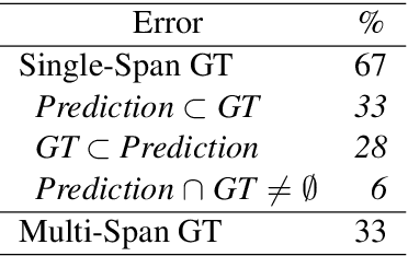 Figure 2 for Answer Span Correction in Machine Reading Comprehension