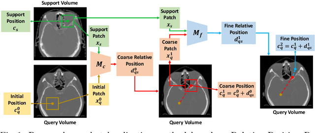 Figure 1 for One-Shot Object Localization in Medical Images based on Relative Position Regression
