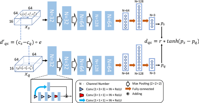 Figure 3 for One-Shot Object Localization in Medical Images based on Relative Position Regression