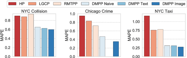 Figure 1 for Deep Mixture Point Processes: Spatio-temporal Event Prediction with Rich Contextual Information