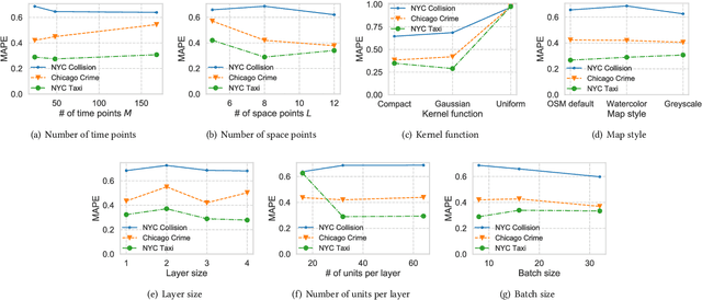 Figure 4 for Deep Mixture Point Processes: Spatio-temporal Event Prediction with Rich Contextual Information