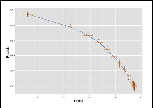 Figure 3 for Attribute Extraction from Product Titles in eCommerce