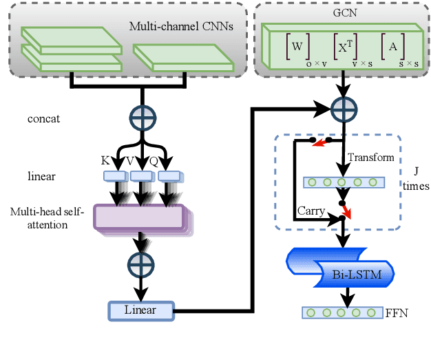 Figure 1 for Bridging the Gap: Attending to Discontinuity in Identification of Multiword Expressions