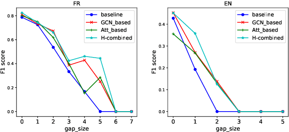 Figure 3 for Bridging the Gap: Attending to Discontinuity in Identification of Multiword Expressions