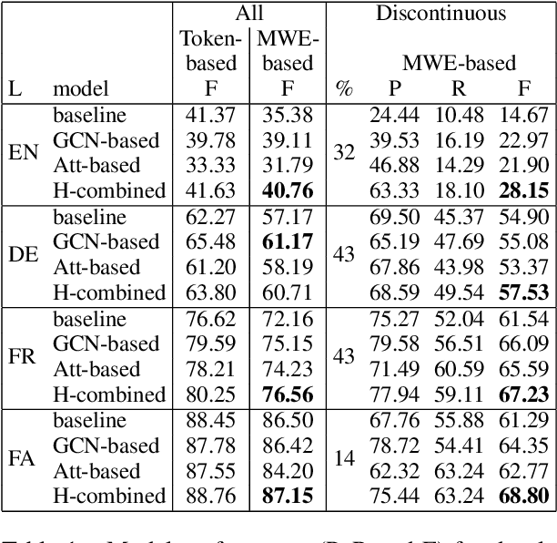 Figure 2 for Bridging the Gap: Attending to Discontinuity in Identification of Multiword Expressions