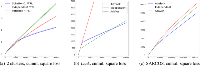 Figure 2 for AdaTask: Adaptive Multitask Online Learning