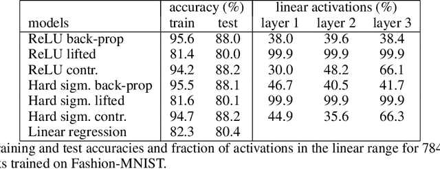Figure 3 for Contrastive Learning for Lifted Networks