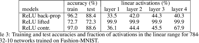 Figure 4 for Contrastive Learning for Lifted Networks