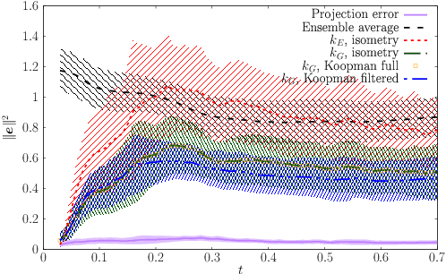 Figure 3 for Ensemble forecasts in reproducing kernel Hilbert space family: dynamical systems in Wonderland