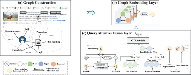 Figure 3 for AMinerGNN: Heterogeneous Graph Neural Network for Paper Click-through Rate Prediction with Fusion Query