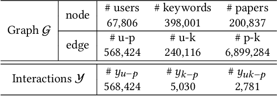 Figure 2 for AMinerGNN: Heterogeneous Graph Neural Network for Paper Click-through Rate Prediction with Fusion Query
