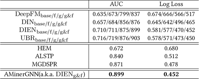 Figure 4 for AMinerGNN: Heterogeneous Graph Neural Network for Paper Click-through Rate Prediction with Fusion Query