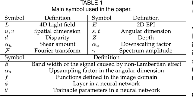 Figure 2 for Revisiting Light Field Rendering with Deep Anti-Aliasing Neural Network