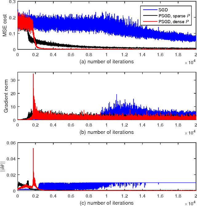 Figure 1 for Recurrent neural network training with preconditioned stochastic gradient descent