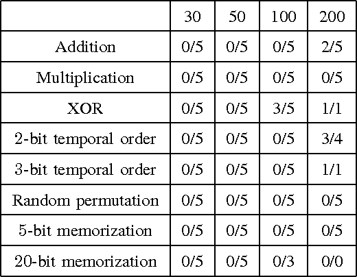 Figure 2 for Recurrent neural network training with preconditioned stochastic gradient descent