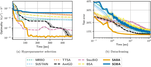 Figure 3 for A framework for bilevel optimization that enables stochastic and global variance reduction algorithms