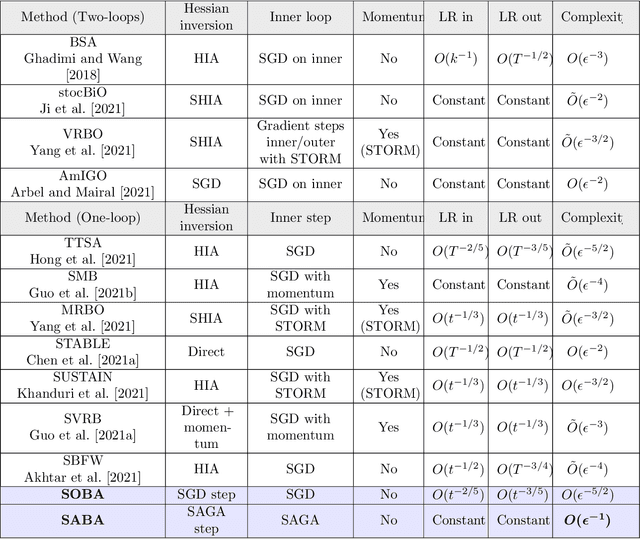Figure 2 for A framework for bilevel optimization that enables stochastic and global variance reduction algorithms