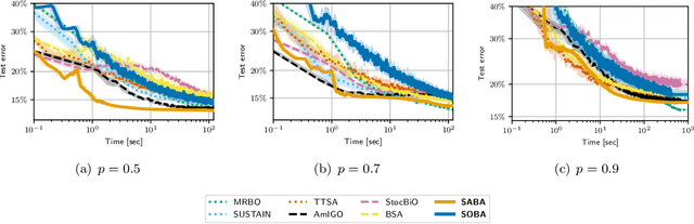 Figure 4 for A framework for bilevel optimization that enables stochastic and global variance reduction algorithms