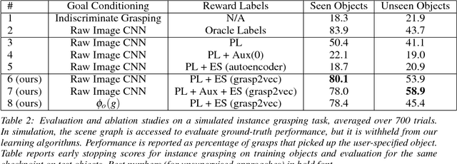 Figure 4 for Grasp2Vec: Learning Object Representations from Self-Supervised Grasping