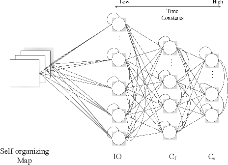 Figure 1 for Sensorimotor Input as a Language Generalisation Tool: A Neurorobotics Model for Generation and Generalisation of Noun-Verb Combinations with Sensorimotor Inputs