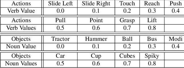 Figure 2 for Sensorimotor Input as a Language Generalisation Tool: A Neurorobotics Model for Generation and Generalisation of Noun-Verb Combinations with Sensorimotor Inputs