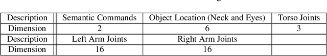 Figure 4 for Sensorimotor Input as a Language Generalisation Tool: A Neurorobotics Model for Generation and Generalisation of Noun-Verb Combinations with Sensorimotor Inputs