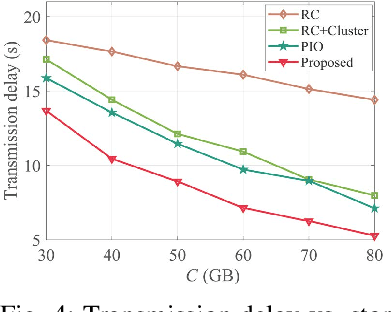 Figure 4 for Social-aware Cooperative Caching in Fog Radio Access Networks