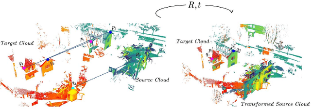 Figure 2 for Target-less registration of point clouds: A review