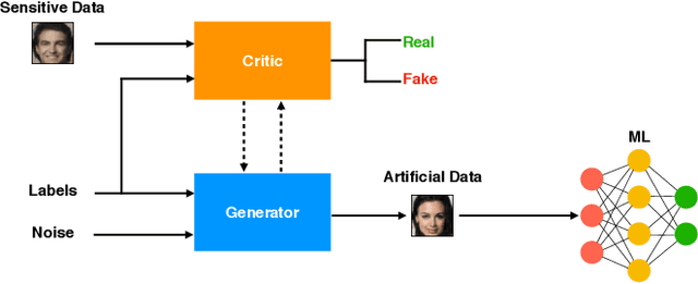 Figure 1 for Generating Artificial Data for Private Deep Learning