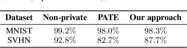 Figure 2 for Generating Artificial Data for Private Deep Learning