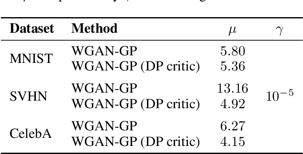 Figure 3 for Generating Artificial Data for Private Deep Learning