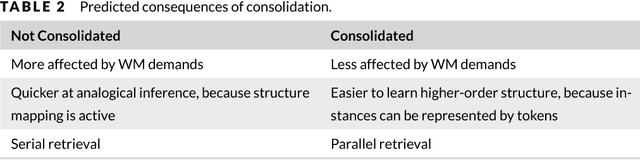 Figure 2 for Reinforcement Learning with Analogical Similarity to Guide Schema Induction and Attention