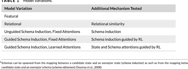 Figure 1 for Reinforcement Learning with Analogical Similarity to Guide Schema Induction and Attention