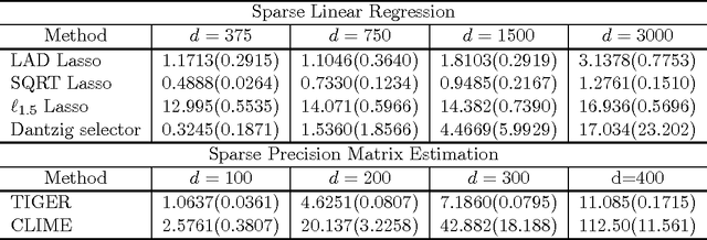 Figure 2 for The flare Package for High Dimensional Linear Regression and Precision Matrix Estimation in R