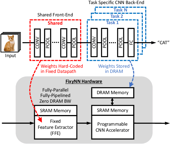 Figure 1 for FixyNN: Efficient Hardware for Mobile Computer Vision via Transfer Learning