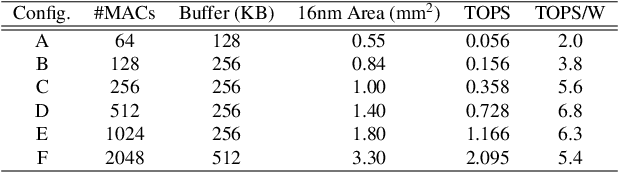 Figure 2 for FixyNN: Efficient Hardware for Mobile Computer Vision via Transfer Learning