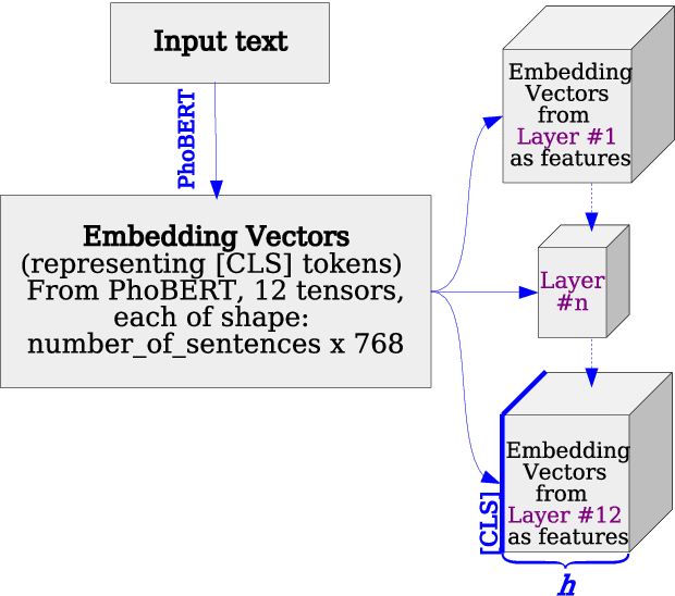 Figure 1 for Clustering Vietnamese Conversations From Facebook Page To Build Training Dataset For Chatbot