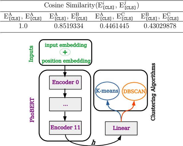 Figure 3 for Clustering Vietnamese Conversations From Facebook Page To Build Training Dataset For Chatbot