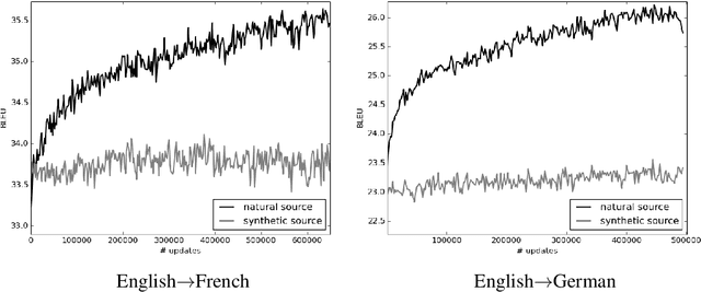 Figure 2 for Using Monolingual Data in Neural Machine Translation: a Systematic Study