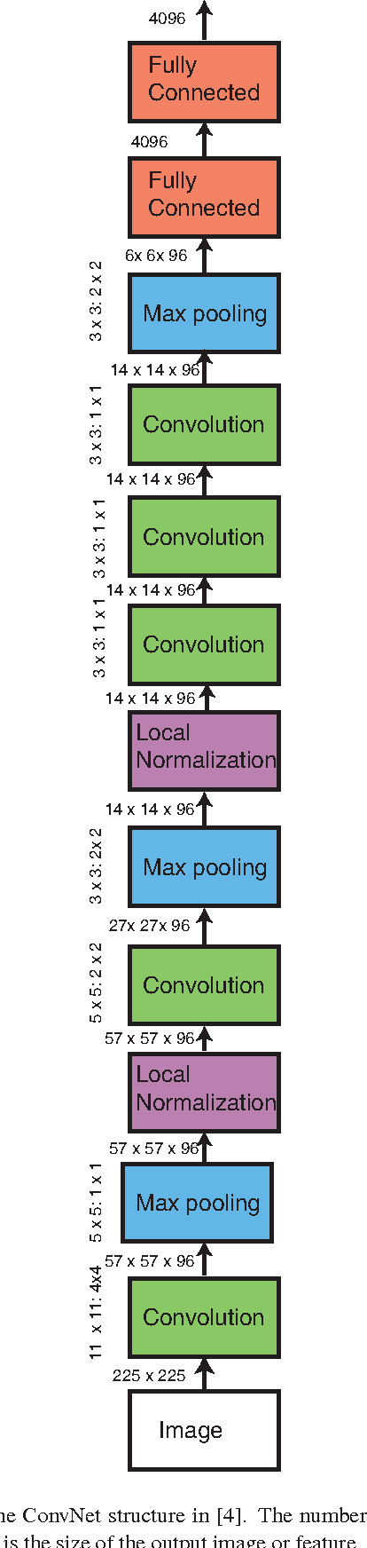 Figure 2 for Learning Fine-grained Image Similarity with Deep Ranking