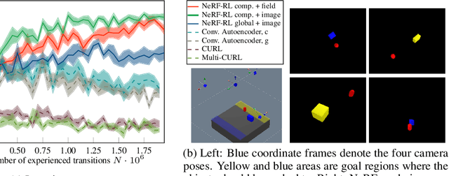 Figure 4 for Reinforcement Learning with Neural Radiance Fields